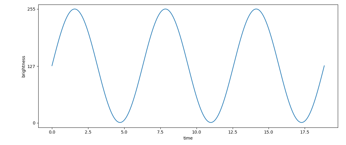 sin wave